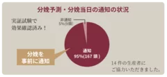 実証実験による結果