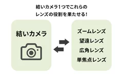 機材の節約でフットワークも倍増！