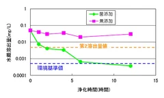 図 2 ：汚染土壌からの水銀除去効果