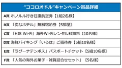 “ココロオドル“ キャンペーン賞品詳細