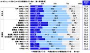 カーボンニュートラルについてどの程度知っているか