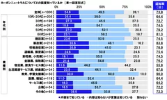 カーボンニュートラルについてどの程度知っているか