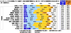 カーボンニュートラルを実現していく過程で、自身の産業や職場には、向こう2～3年でどの程度変化があると思うか