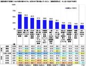 温室効果ガス削減につながる取り組みのうち、生活の中で取り組んでいること