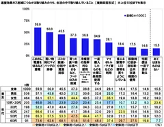 温室効果ガス削減につながる取り組みのうち、生活の中で取り組んでいること