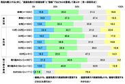 商品を購入するときに、“温室効果ガス削減効果”と“価格”ではどちらを重視して選ぶか