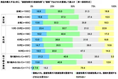 商品を購入するときに、“温室効果ガス削減効果”と“価格”ではどちらを重視して選ぶか