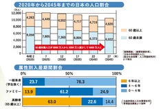 2020年から2045年までの日本の人口割合／属性別入居期間割合