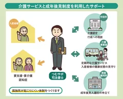 介護サービスと成年後見制度を利用したサポート