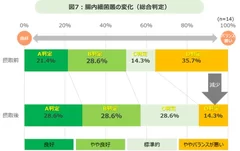 腸内細菌叢の変化(総合判定)