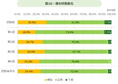 便の状態変化