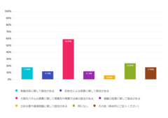 アンケート結果(当社調べ)