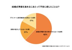 幸せの絶頂なのに結婚式までに悩む花嫁はなぜ多い？