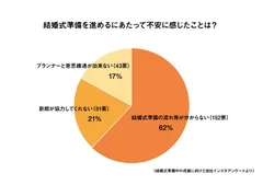 幸せの絶頂なのに結婚式までに悩む花嫁はなぜ多い？