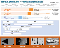 撮影速度と解像度比較