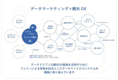 観光DXの戦略イメージ