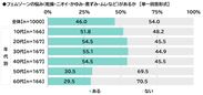 フェムゾーンの悩み（乾燥・ニオイ・かゆみ・黒ずみ・ムレなど）があるか