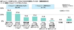 フェムゾーンを洗うときに、どのようなものを使用しているか（ケアをしている人）