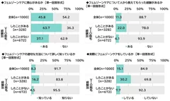 フェムゾーンケアに関する意識や経験（VIO脱毛の経験別）