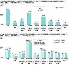 フェムゾーンケアにかけている金額/今後、フェムゾーンケアにかけたい金額