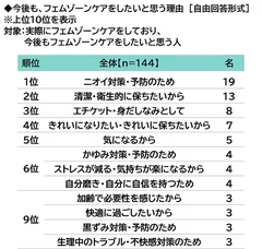 今後も、フェムゾーンケアをしたいと思う理由