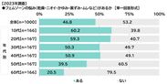 フェムゾーンの悩み（乾燥・ニオイ・かゆみ・黒ずみ・ムレなど）があるか（2023年調査）