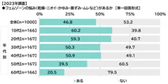 フェムゾーンの悩み（乾燥・ニオイ・かゆみ・黒ずみ・ムレなど）があるか（2023年調査）