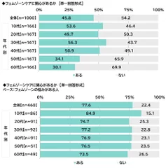 フェムゾーンケアに関心があるか