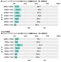 フェムゾーンケアについて人から教えてもらった経験があるか