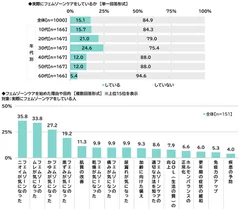 実際にフェムゾーンケアをしているか/フェムゾーンケアを始めた理由や目的