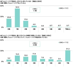 フェムゾーンケア用品を、どのくらい持っているか/フェムゾーンケア用品を、週にどのくらいの頻度で使用しているか