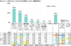 フェムゾーンを洗うときに、どのようなものを使用しているか