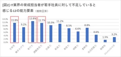 [図2]不足能力グラフ