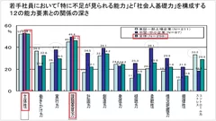 社会人基礎力グラフP8