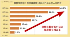 経験年数別：株の学校ドットコムの資産額1000万円以上の人の割合