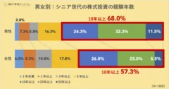 男女別：シニア世代の株式投資の経験年数