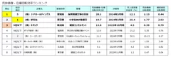 売掛債権・在庫回転効率ランキング