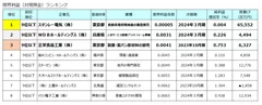 限界利益(対現預金)ランキング