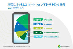 米国におけるスマートフォン下取り上位5機種 2024年4月～6月