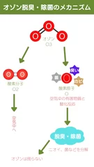 オゾンメカニズム