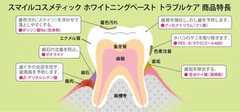 トラブルケア(効果・効能)図