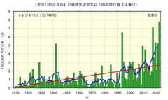 〔全国13地点平均〕日最高気温35℃以上の年間日数(猛暑日)