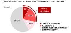 ローリングストックに関する意識調査グラフ1