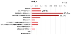 ローリングストックに関する意識調査参考グラフ2