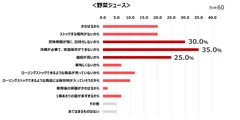 ローリングストックに関する意識調査参考グラフ3