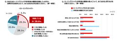 ローリングストックに関する意識調査グラフ2