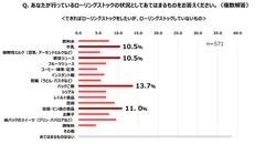 ローリングストックに関する意識調査グラフ4