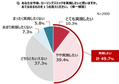 ローリングストックに関する意識調査グラフ5