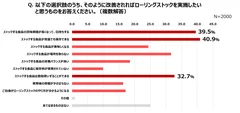 ローリングストックに関する意識調査グラフ6