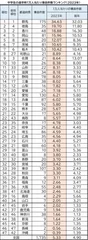 中学生通学時1万人当たり事故件数ランキング